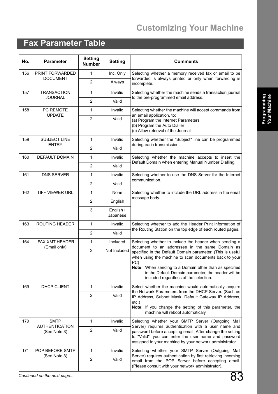 Customizing your machine, Fax parameter table | Panasonic DX-600 User Manual | Page 83 / 255