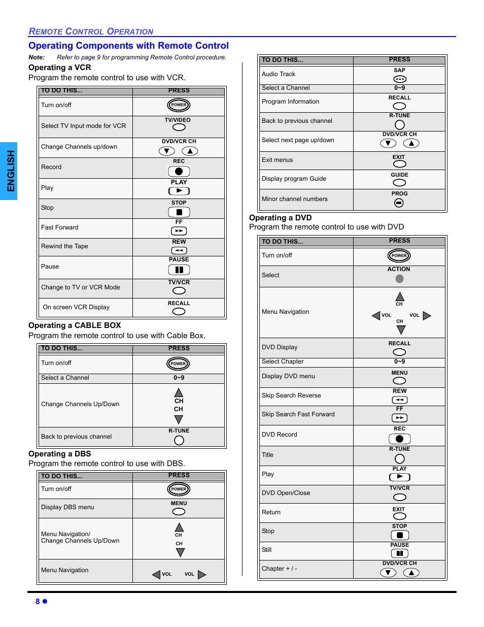 Operating components with remote control, English operating components with remote control | Panasonic CT-32E14 User Manual | Page 10 / 80