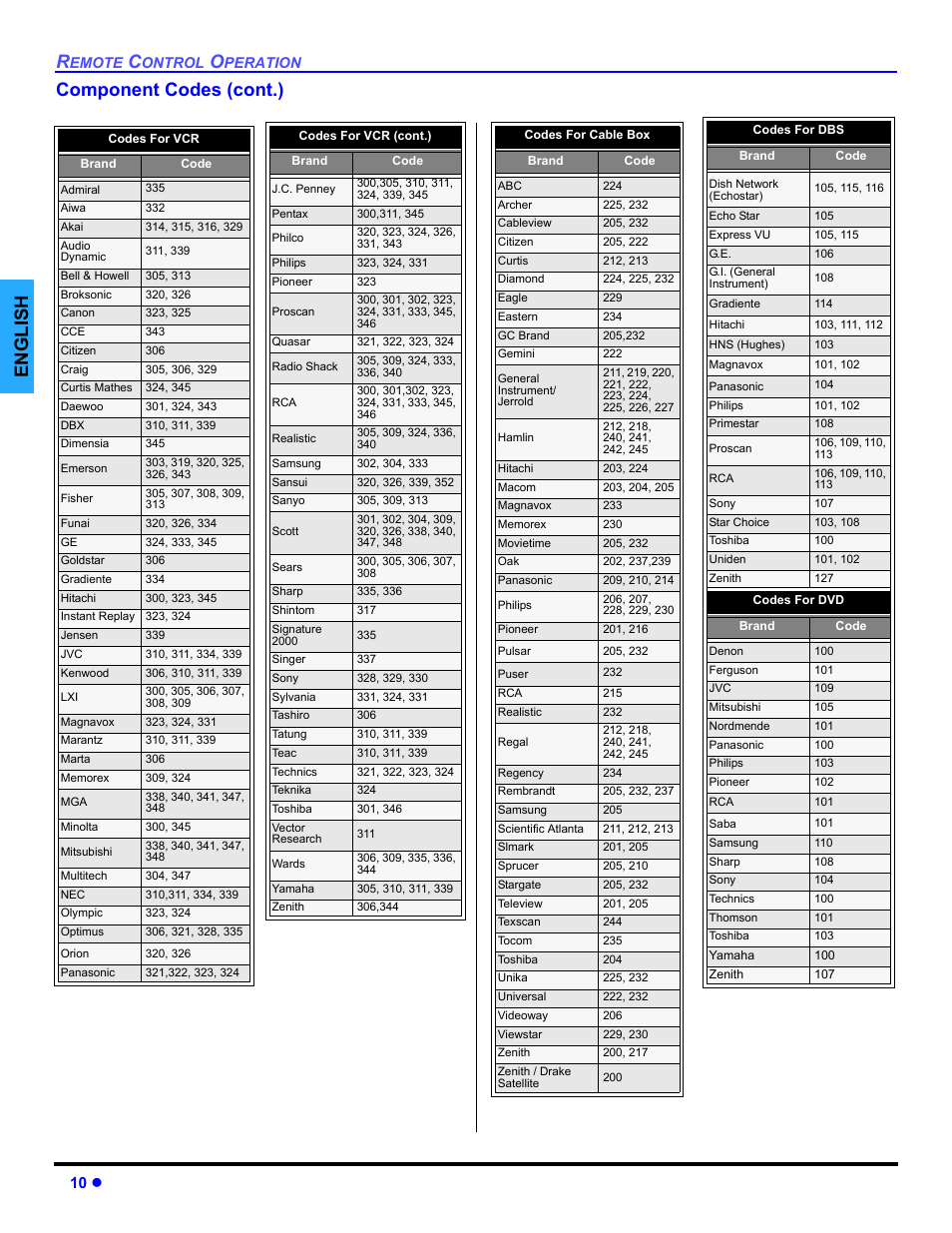 English component codes (cont.), 10 z | Panasonic CT-32E14 User Manual | Page 12 / 80