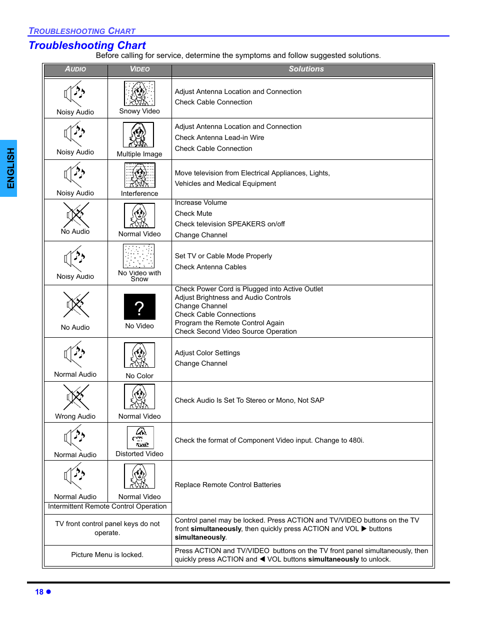 Troubleshooting chart | Panasonic CT-32E14 User Manual | Page 20 / 80