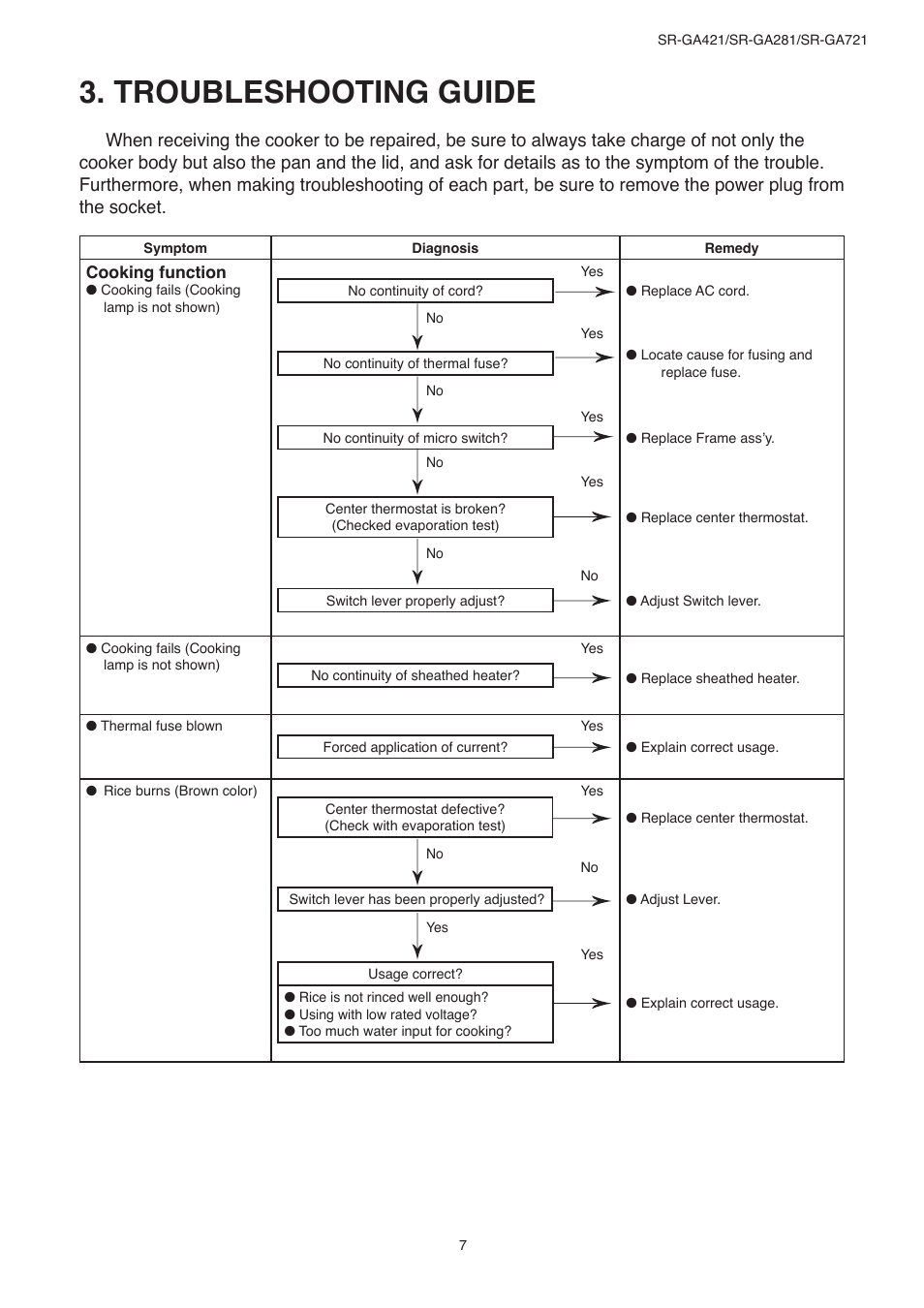 Troubleshooting guide | Panasonic SR-GA721 User Manual | Page 7 / 18