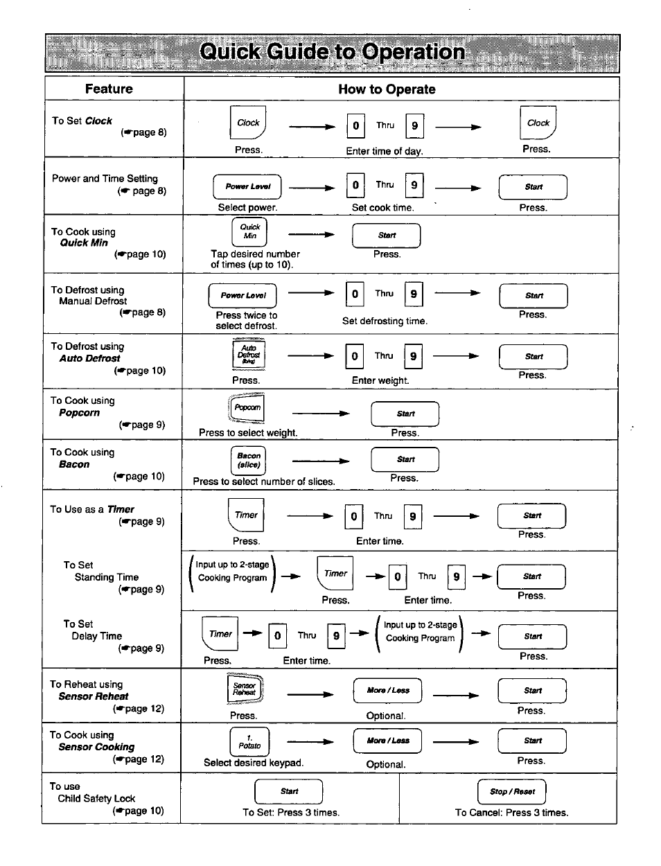 Quick guide to operation, Feature, How to operate | Feature how to operate | Panasonic THE GENIUS PREMIER NN-S569 User Manual | Page 20 / 20