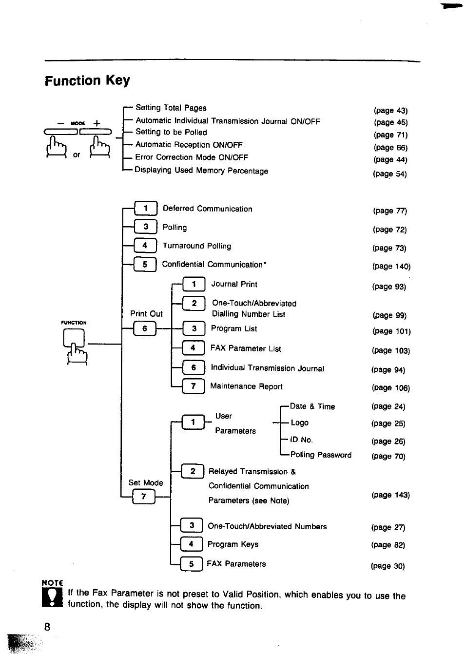 Function key, Ihor to | Panasonic Panafax UF-750 User Manual | Page 11 / 166