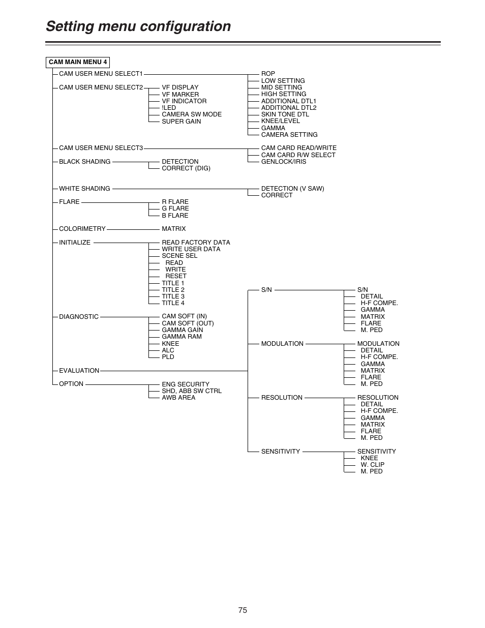 Setting menu configuration | Panasonic AJ-HDC27A User Manual | Page 75 / 116