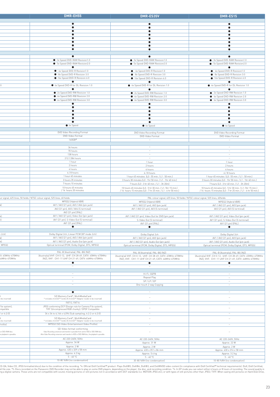 Dmr-es15, Dmr-es35v, Dmr-eh55 | Panasonic DVD Recorder User Manual | Page 23 / 24