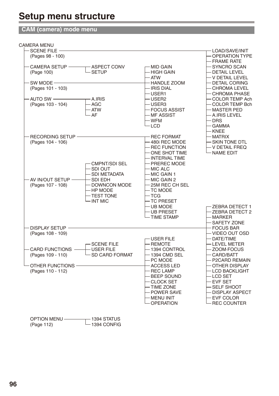Setup menu structure, Cam (camera) mode menu | Panasonic AG-HPX170 User Manual | Page 4 / 20