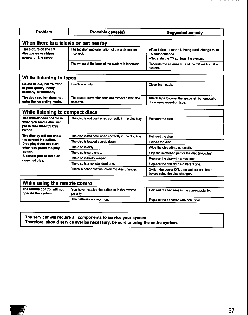 Problem, Probable cause(s), Suggested remedy | When there is a television set nearby, While listening to ta pes, While listening to compact discs, While using the remote control, Problem probable cause(s) suggested remedy | Panasonic SC-CH60 User Manual | Page 57 / 60