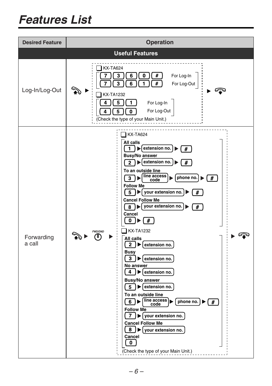 Features list, Operation useful features, Forwarding a call | Log-in/log-out | Panasonic KX-T7735 User Manual | Page 6 / 16