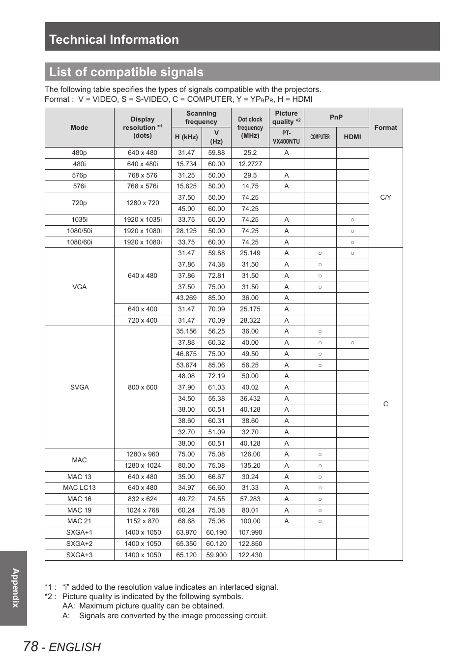 List of compatible signals, Technical information, English | Appendix | Panasonic PT VX400NTU User Manual | Page 78 / 86