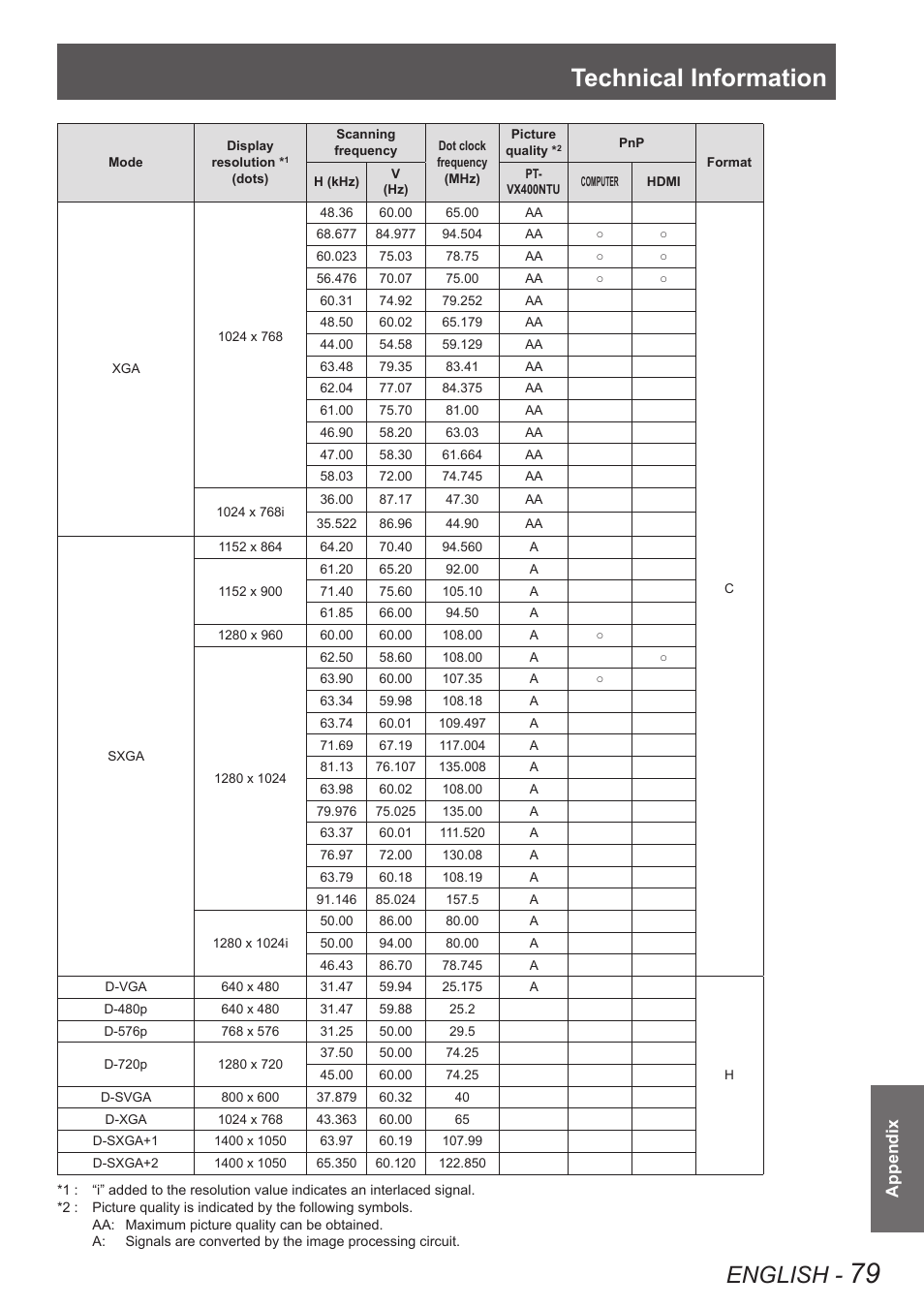 Technical information, English, Appendix | Panasonic PT VX400NTU User Manual | Page 79 / 86