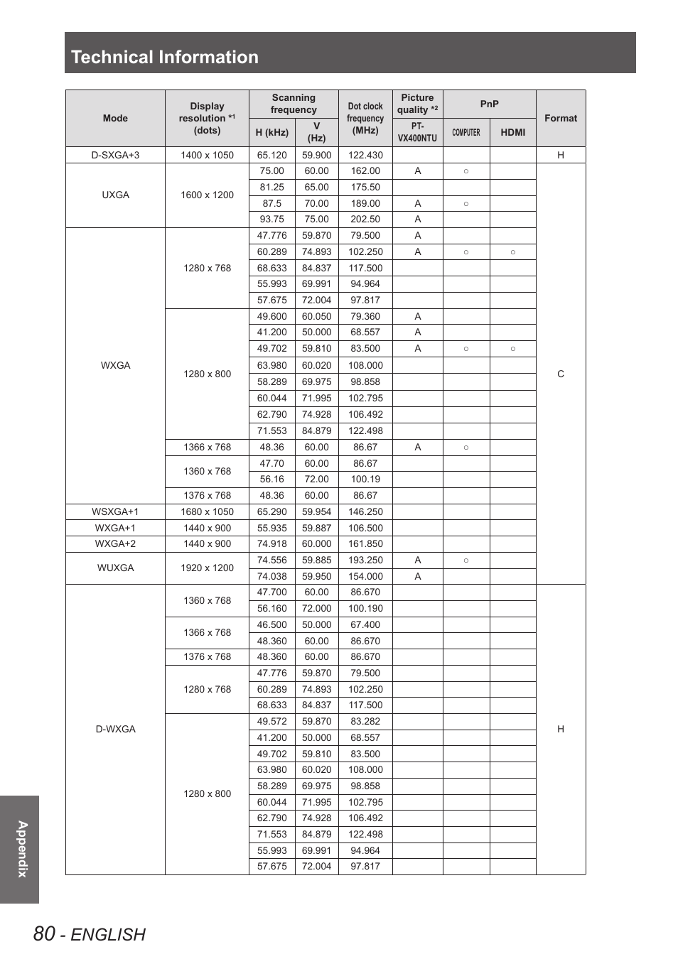 Technical information, English, Appendix | Panasonic PT VX400NTU User Manual | Page 80 / 86