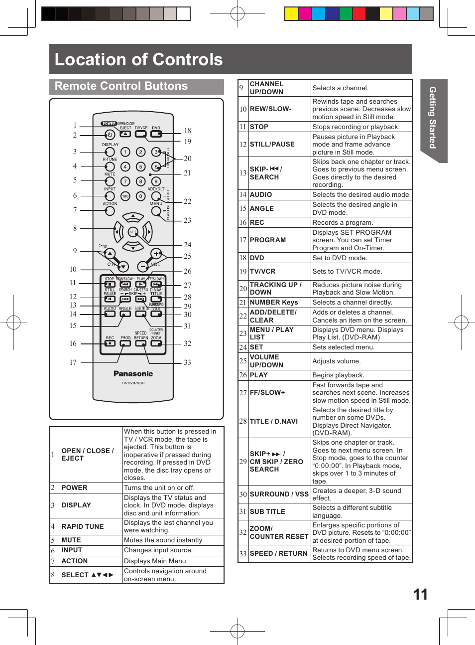 Location of controls, Remote control buttons | Panasonic PV-DF204 User Manual | Page 11 / 84