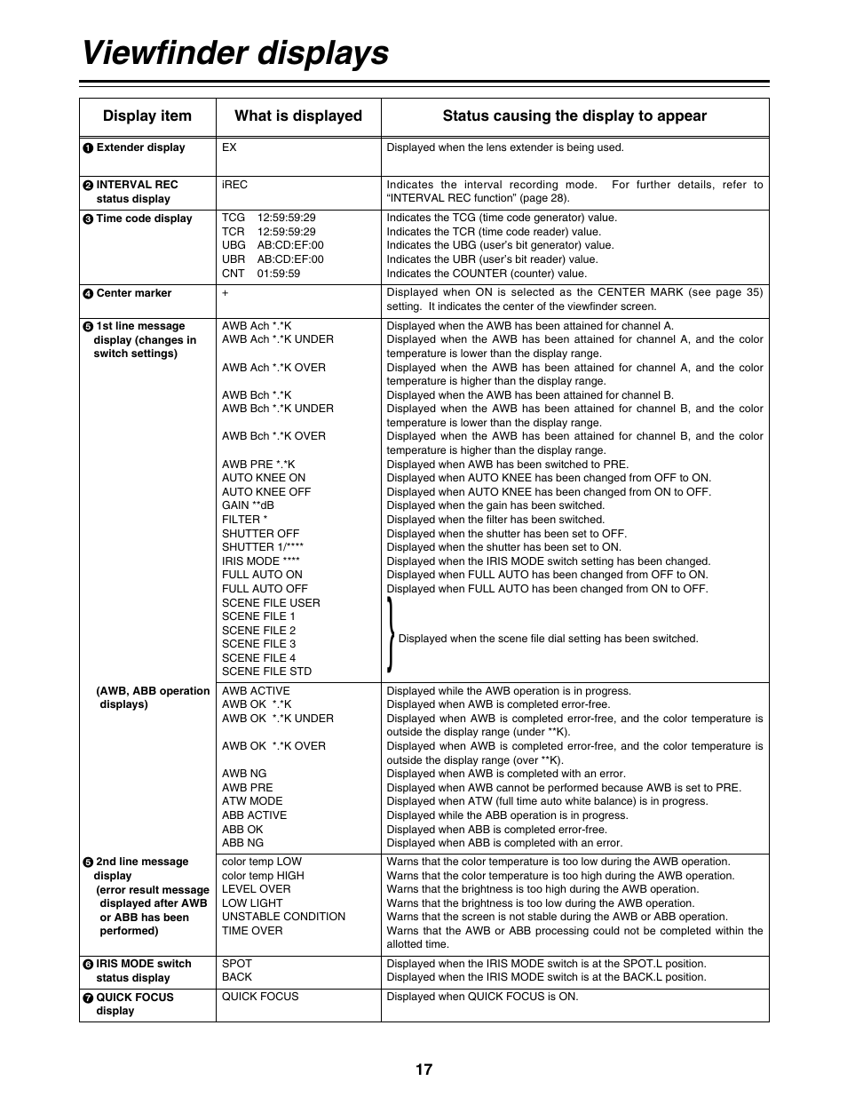 Viewfinder displays | Panasonic AG-DVC200P User Manual | Page 17 / 44