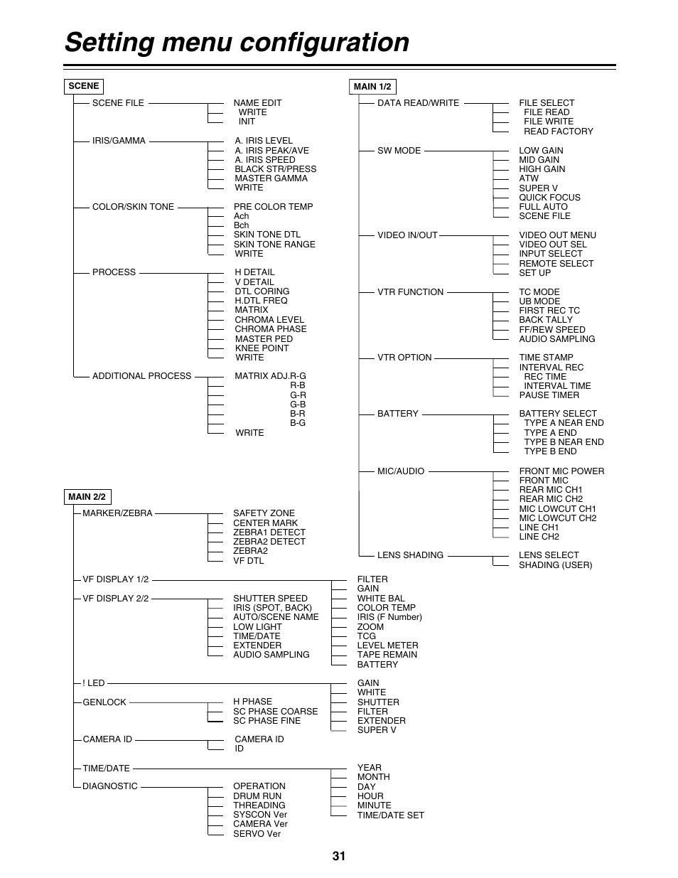 Setting menu configuration | Panasonic AG-DVC200P User Manual | Page 31 / 44