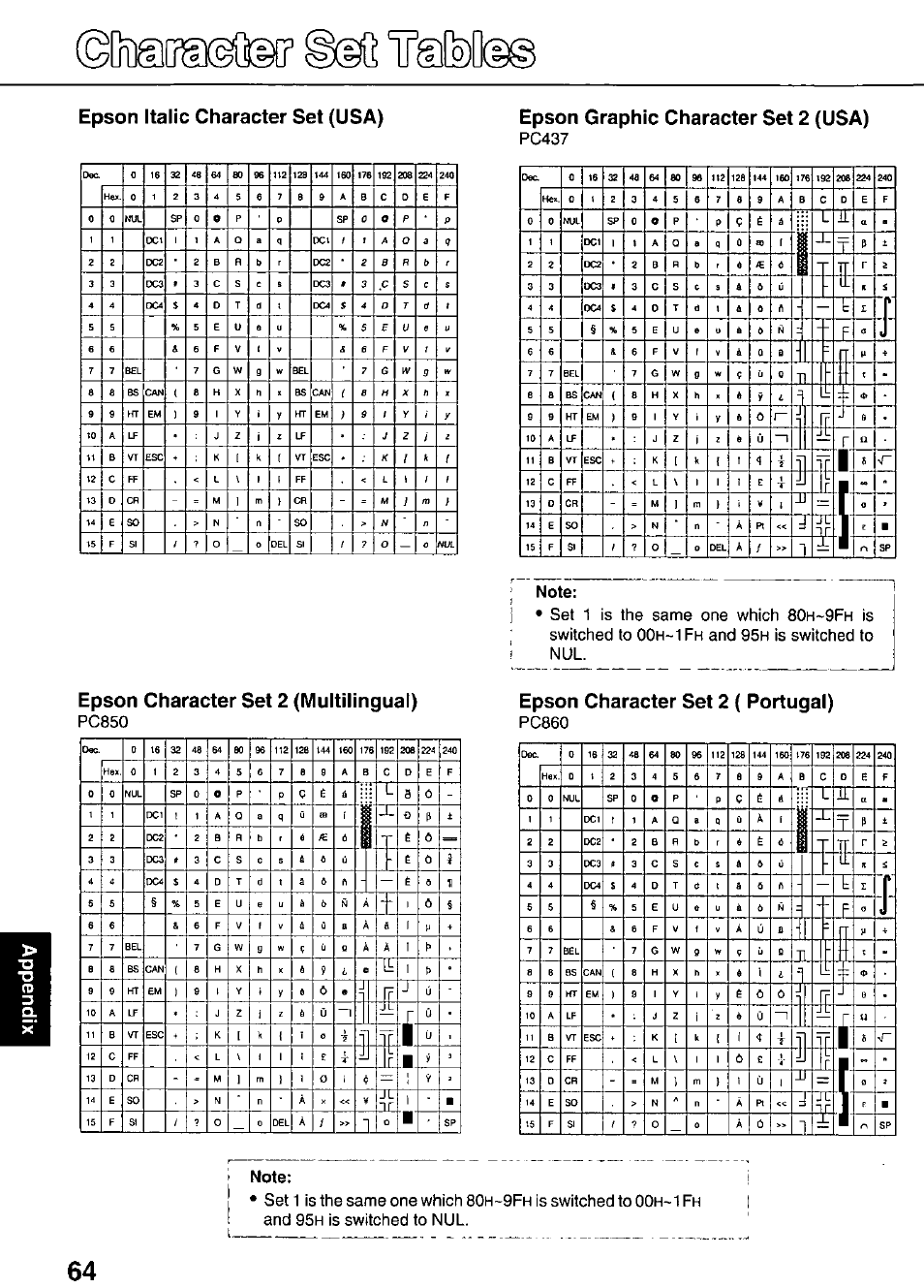 Epson italic character set (usa), Epson graphic character set 2 (usa), Epson character set 2 (multilingual) | Note, Epson character set 2 ( portugal), 6 f v i, 8 h x h, 9 1 y i y, J z i 1, K 1 k 1 | Panasonic KX-P3626 User Manual | Page 64 / 76