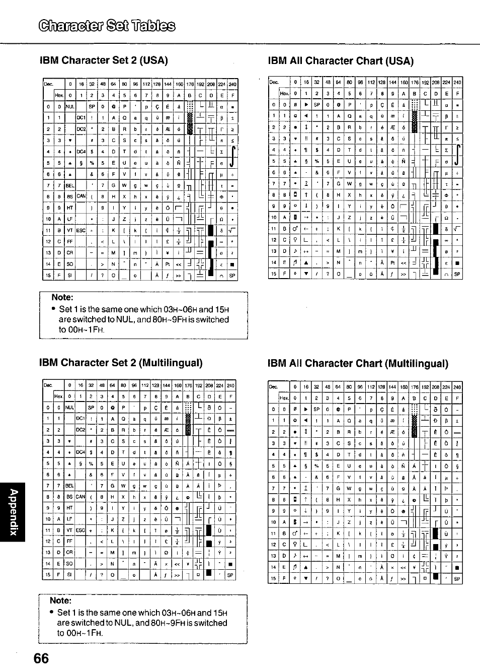 Ibm character set 2 (usa), Ibm all character chart (usa), Note | Ibm character set 2 (multilingual), Ibm all character chart (multilingual), Coaim^iteff ©sb ¥gm, Is the same one which, Are switched to nul, and, Is switched to, Are switched to nul, and 80h-9fh is switched to | Panasonic KX-P3626 User Manual | Page 66 / 76