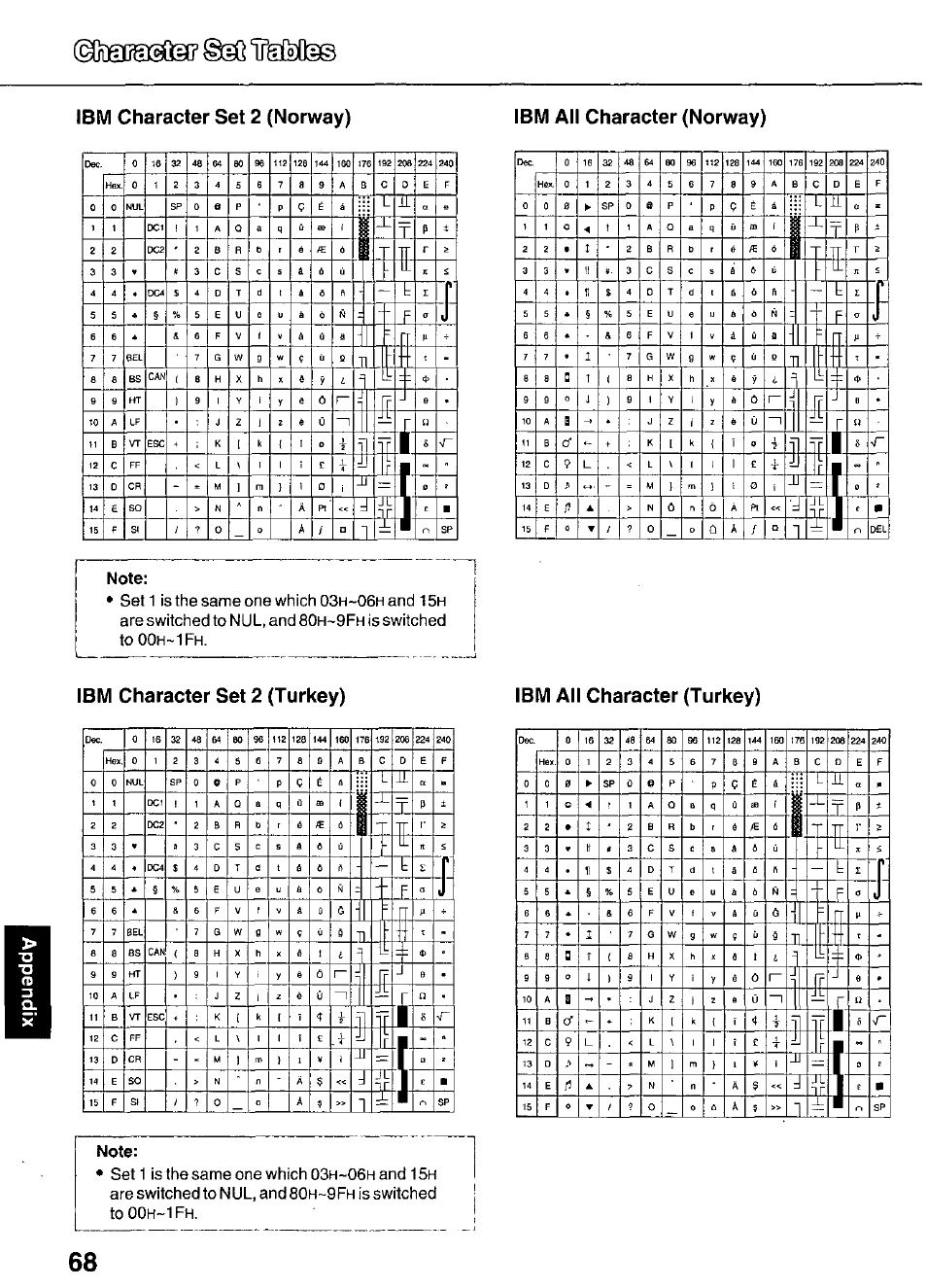 Ibm character set 2 (norway), Ibm all character (norway), Note | Ibm character set 2 (turkey), Ibm all character (turkey), Gcdgcasqa? §@b, Is the same one which, Are switched to nul, and, Is switched to, And 1 | Panasonic KX-P3626 User Manual | Page 68 / 76