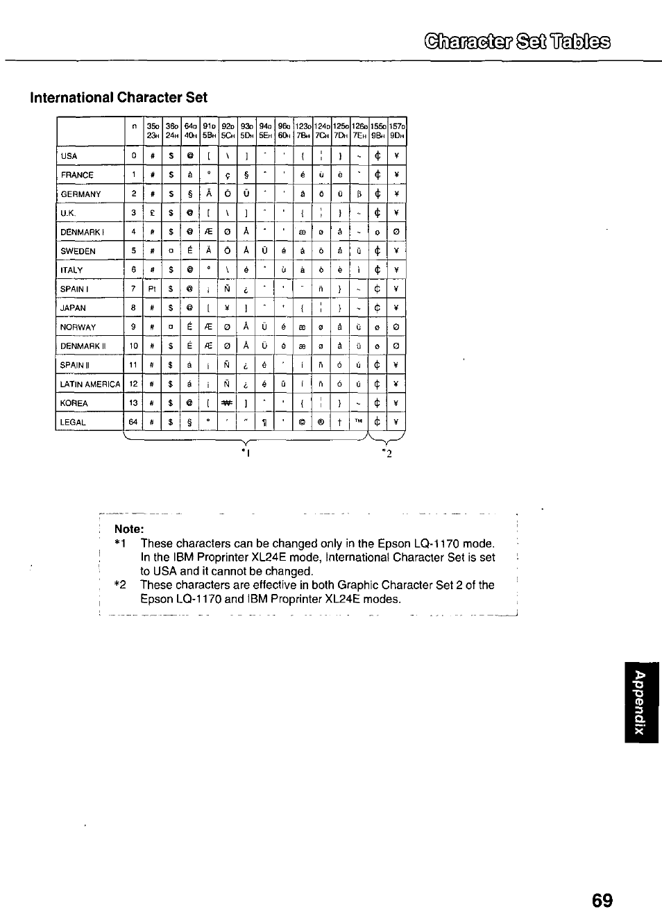 International character set, Note, Шйшгзйа? ®эй тгбм | Panasonic KX-P3626 User Manual | Page 69 / 76