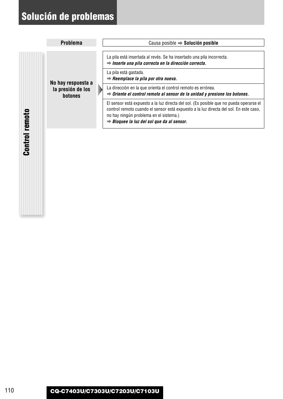 Solución de problemas, Control remoto | Panasonic C7203U User Manual | Page 110 / 114
