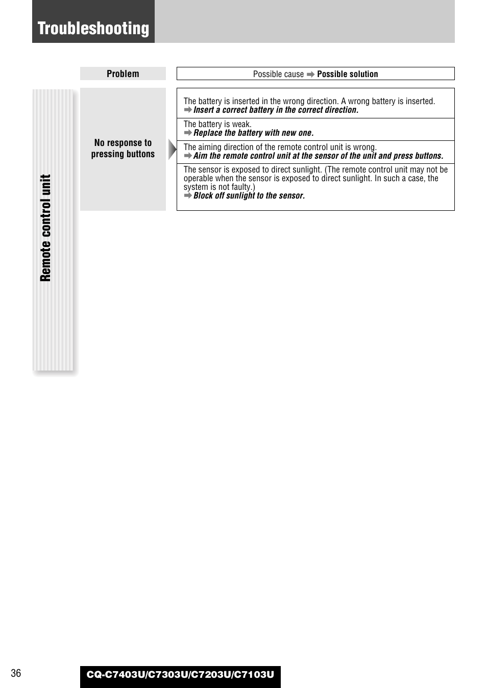 Troubleshooting, Remote control unit | Panasonic C7203U User Manual | Page 36 / 114