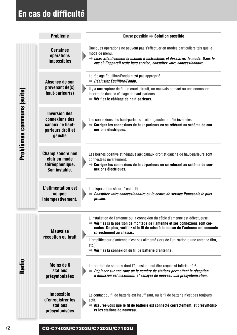 En cas de difficulté, Problèmes communs (suite), Radio | Panasonic C7203U User Manual | Page 72 / 114