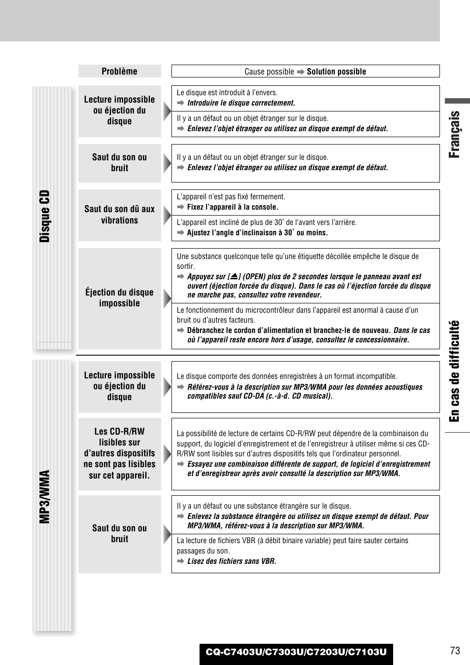 Français, En cas de difficulté, Disque cd | Mp3/wma | Panasonic C7203U User Manual | Page 73 / 114