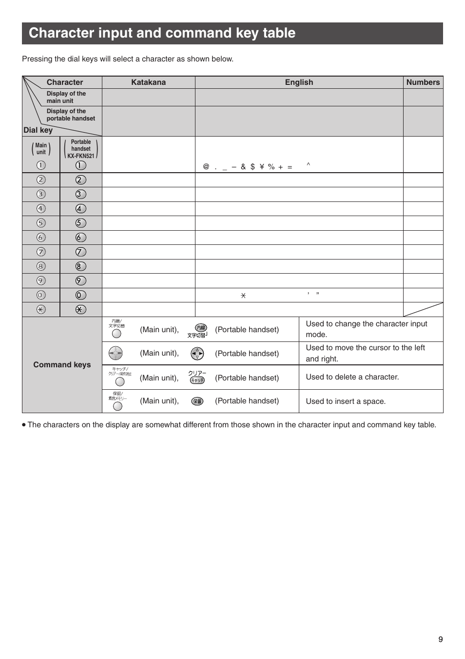 Character input and command key table | Panasonic KX-PW505DL User Manual | Page 9 / 20
