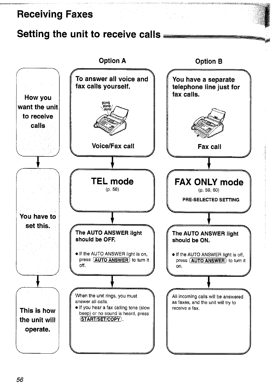 Setting the unit to receive calls, You have to set this, Option a | To answer all voice and fax calls yourself, Voice/fax call, Fax caii, Tel mode, Fax only mode, Receiving faxes, L___ __________j | Panasonic KX-FP101NZ User Manual | Page 56 / 96