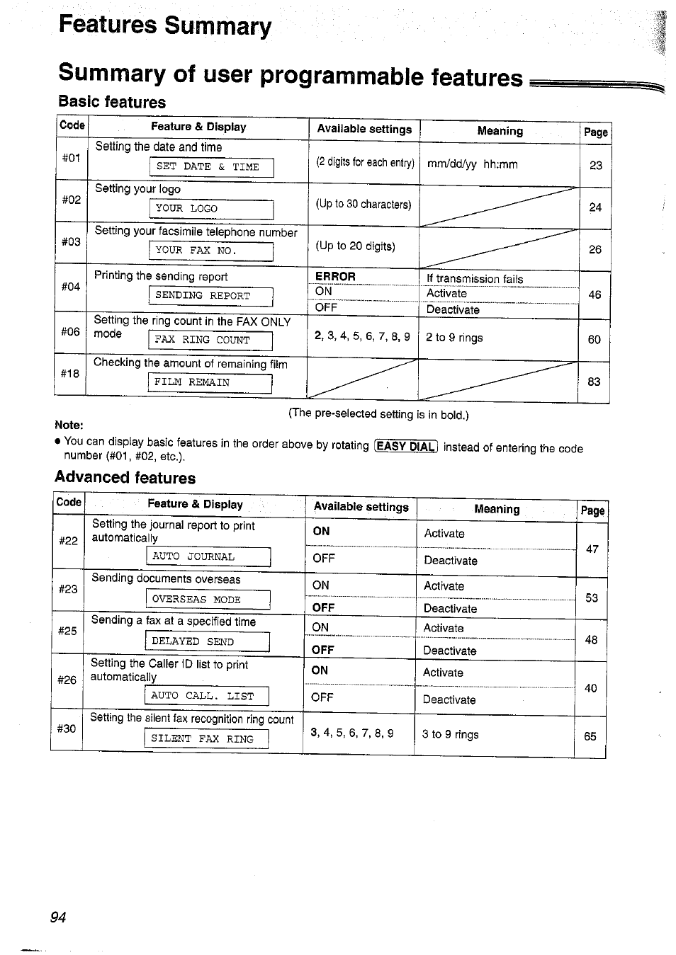 Features summary, Summary of user programmable features, Basic features | Advanced features, Error, Easy dial | Panasonic KX-FP101NZ User Manual | Page 94 / 96