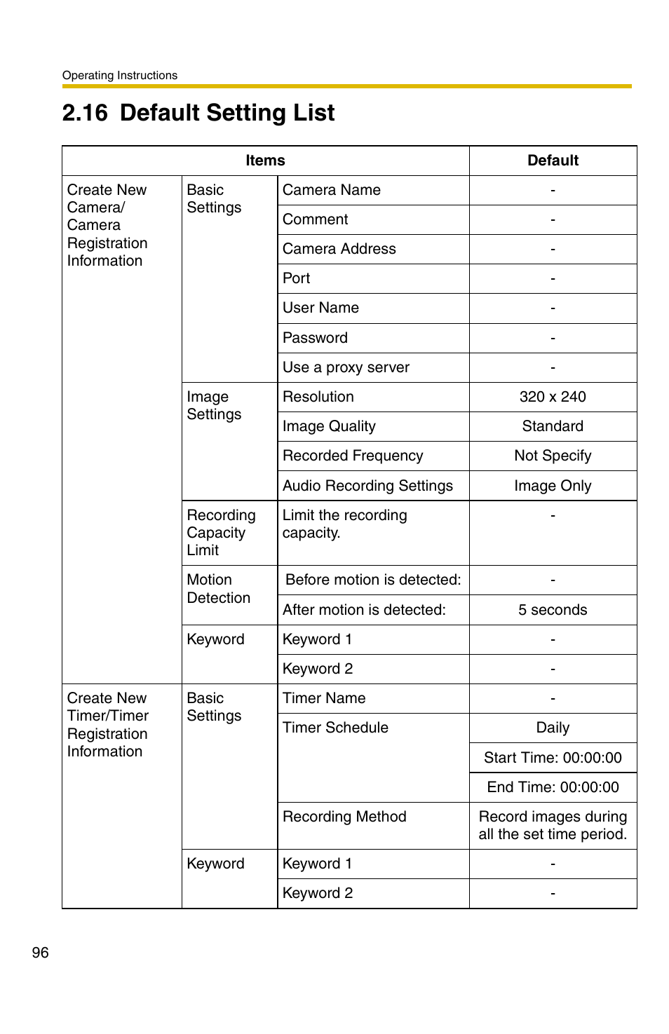 16 default setting list | Panasonic BB-HNP11A User Manual | Page 96 / 100