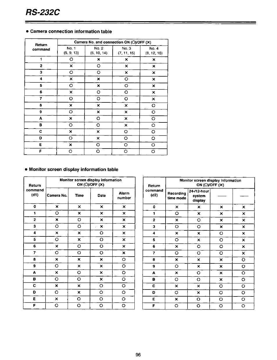 Camera connection information table, Monitor screen display information table, Rs-232c | Panasonic AG-DTL1P User Manual | Page 96 / 106