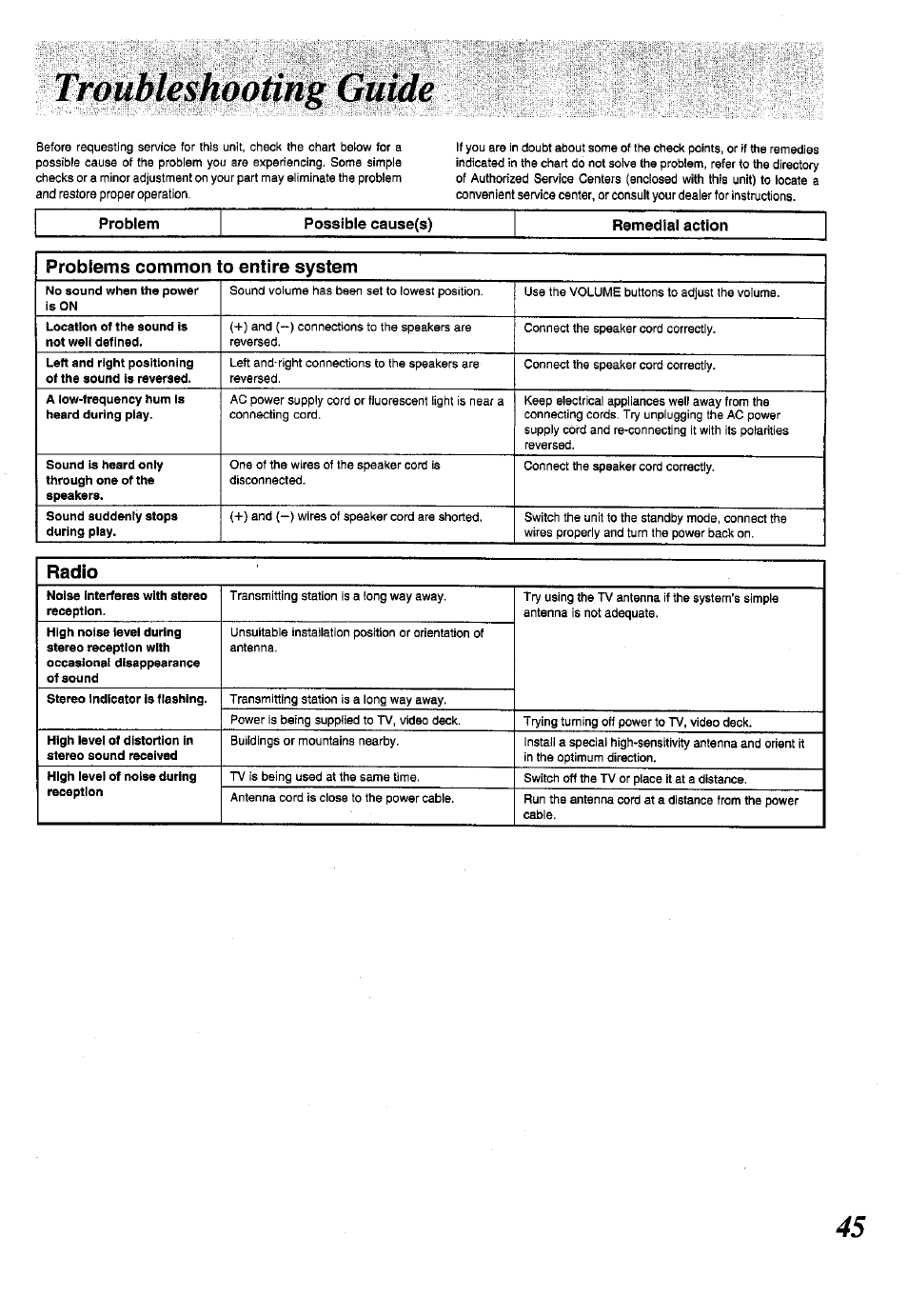 Problem, Possible cause(s), Remedial action | Problems common to entire system, Trotfble^0o | Panasonic SC-CH150 User Manual | Page 45 / 48