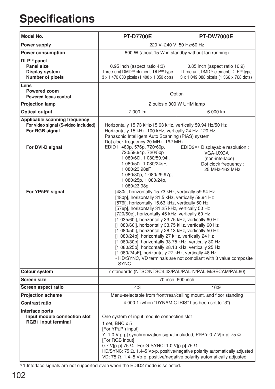 Specifications | Panasonic PT-D7700E User Manual | Page 102 / 106