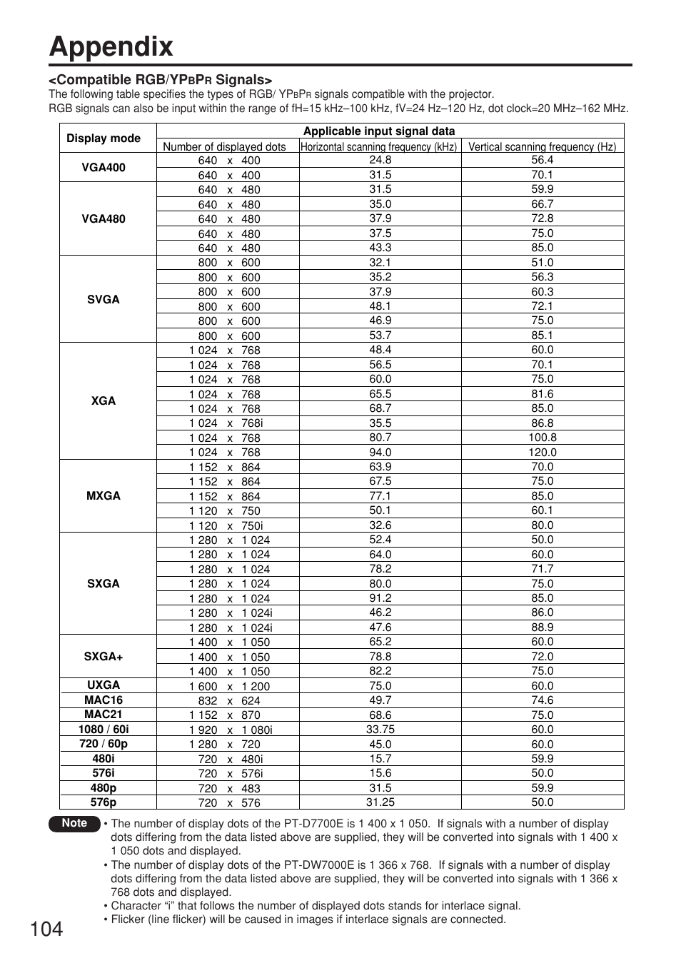Appendix | Panasonic PT-D7700E User Manual | Page 104 / 106