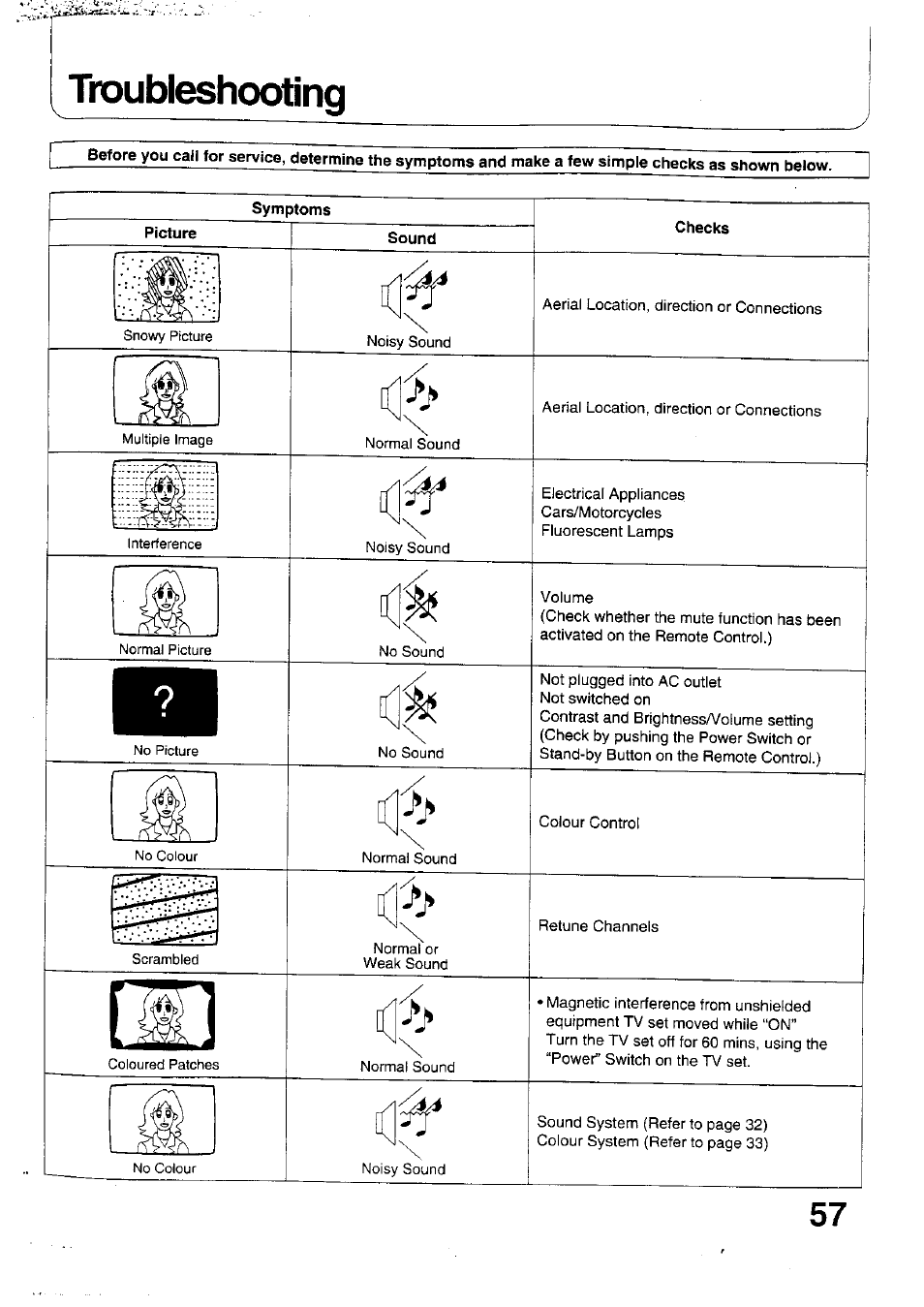 Troubleshooting, Symptoms, Picture | Sound, Checks | Panasonic TX-47WG25 User Manual | Page 57 / 60