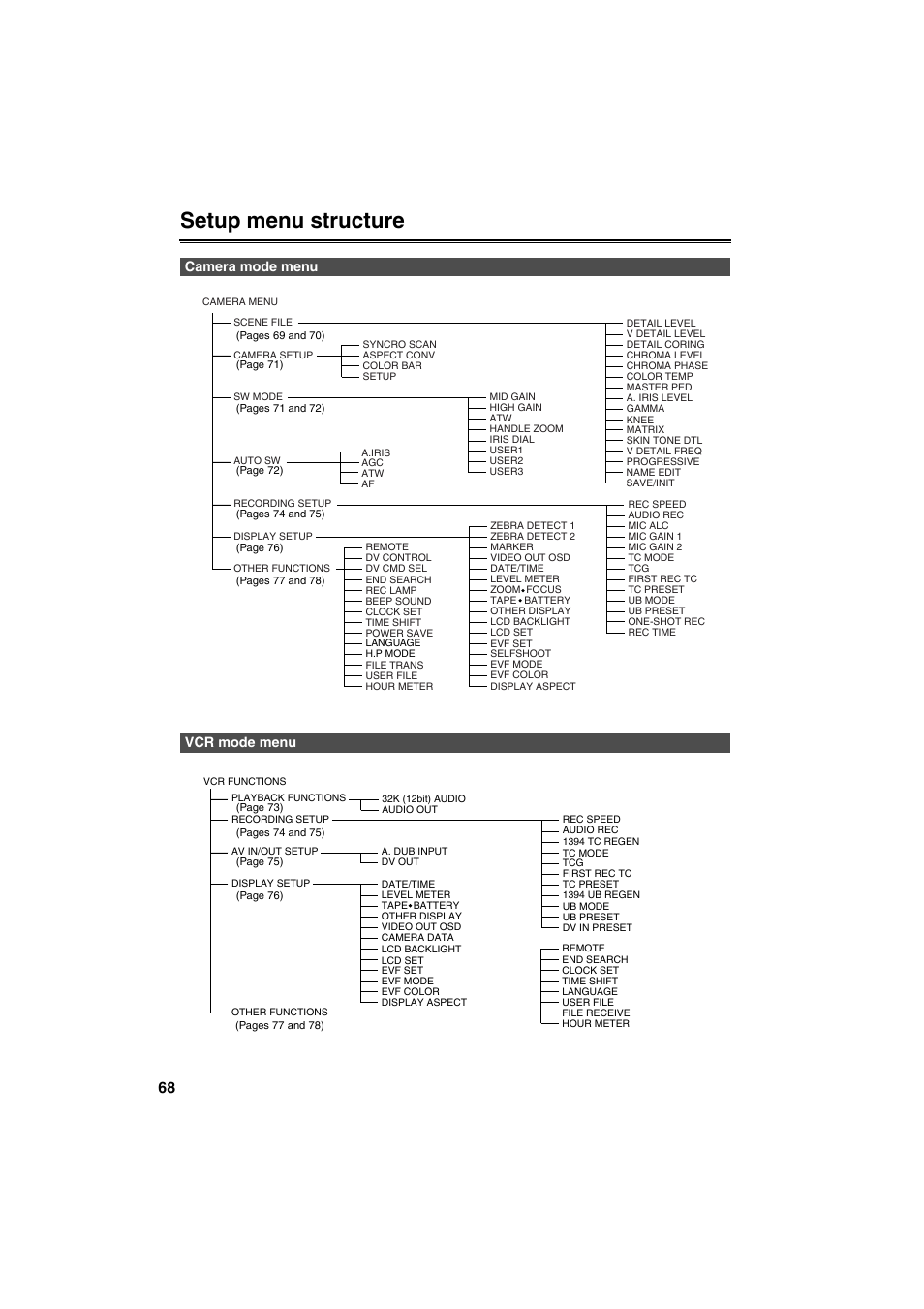 Setup menu structure, Camera mode menu, Vcr mode menu | Camera mode menu vcr mode menu | Panasonic AG-DVX100B User Manual | Page 68 / 88