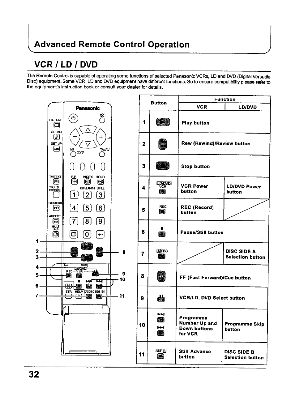 Mad ® (u d, Advanced remote control operation, Vcr / ld / dvd | Panasonic TC-34P250X User Manual | Page 32 / 40