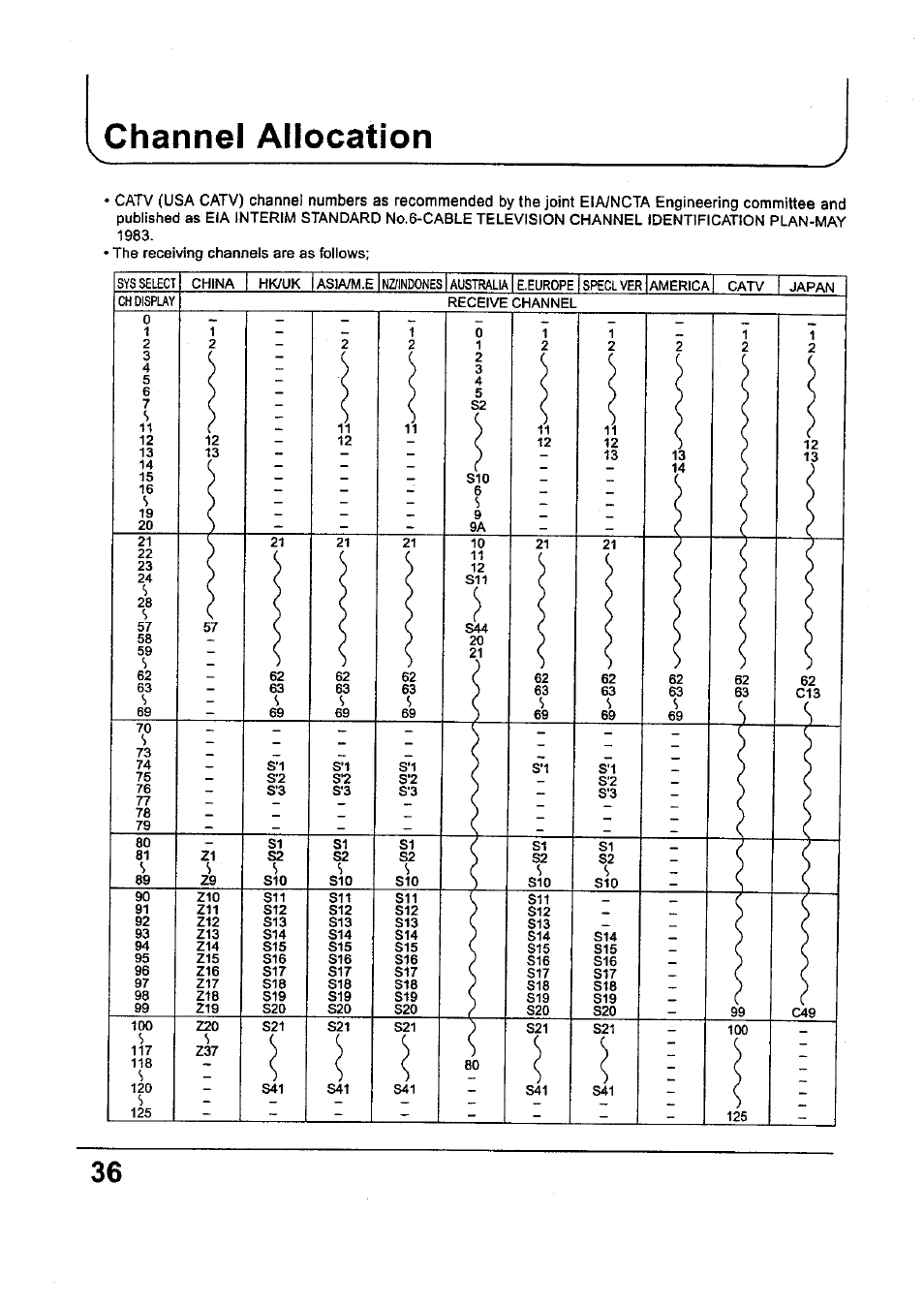 Channel allocation | Panasonic TC-34P250X User Manual | Page 36 / 40