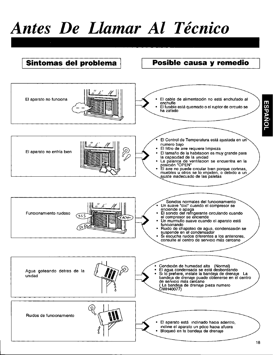 Antes de llamar al técnico, Sintomas del problema posible causa y remedio | Panasonic CW-1406BU User Manual | Page 19 / 20