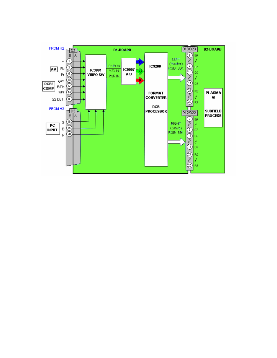 D1 board, D1 main ics operation | Panasonic GPH5D User Manual | Page 21 / 92