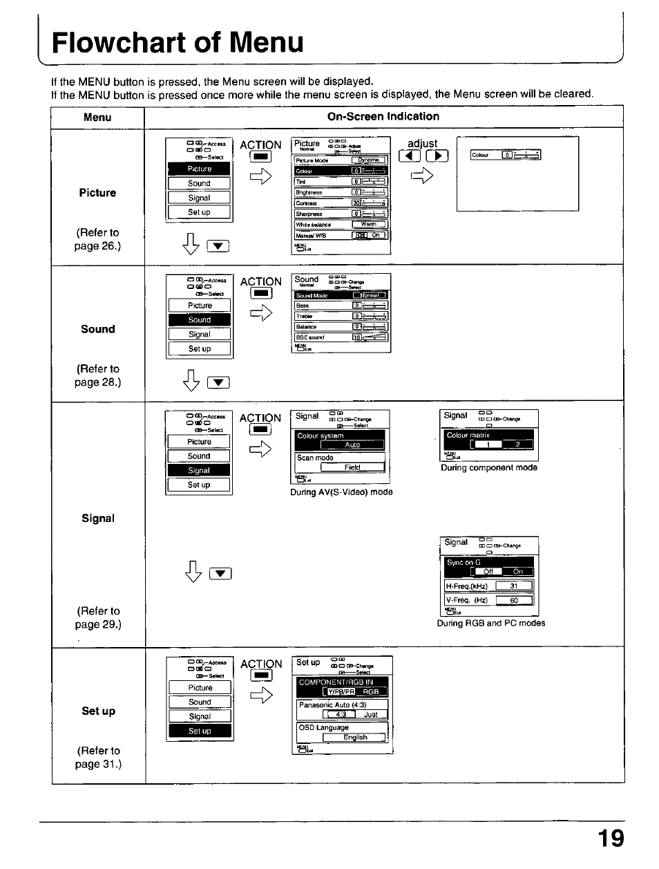 On-screen indication, Picture, Action | Adjust, Sound, Signai, Set up, Flowchart of menu, Referto page 26.), Adjust □dcb | Panasonic PT 37P1 User Manual | Page 19 / 36