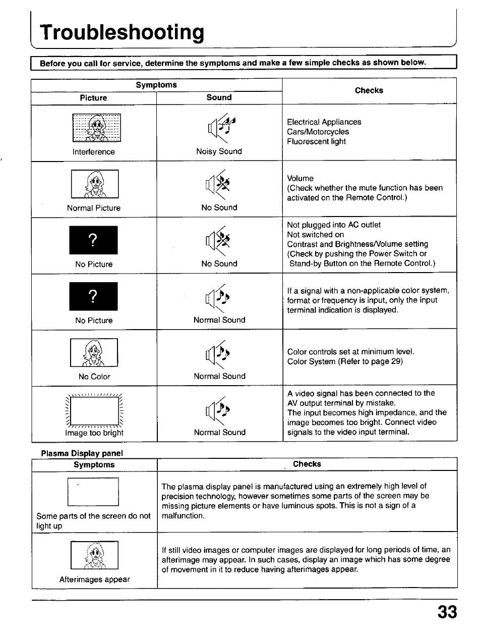 Symptoms, Picture, Sound | Checks, Plasma display panel, Troubleshooting | Panasonic PT 37P1 User Manual | Page 33 / 36