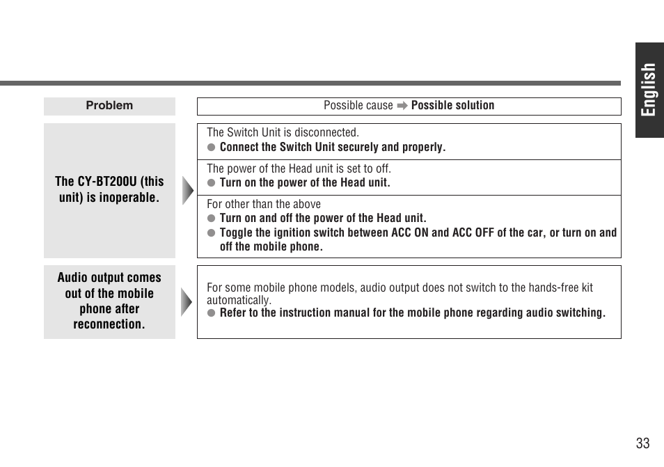 English | Panasonic CY-BT200U User Manual | Page 33 / 36