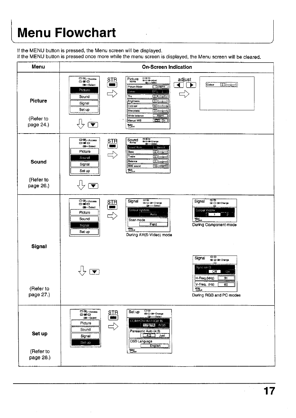 Menu flowchart, Menu, On-screen indication | Picture, Sound, Signal, Set up, Menu fiowchart | Panasonic TC 42P1F User Manual | Page 17 / 32