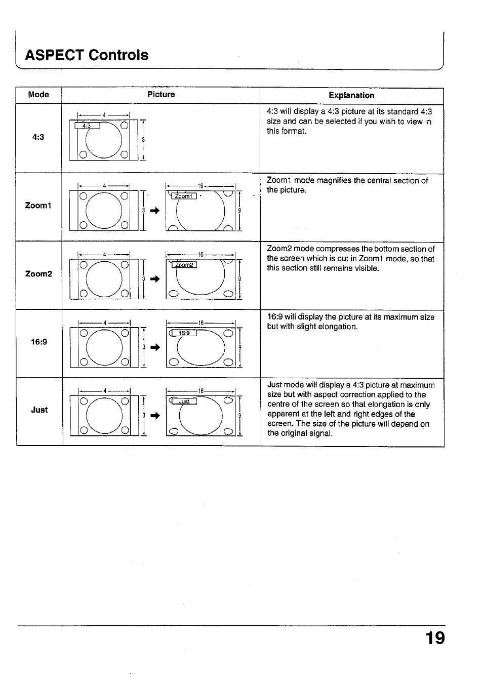 Aspect controls, Mode, Picture | Explanation, Zoomi, Zoom2, Just | Panasonic TC 42P1F User Manual | Page 19 / 32