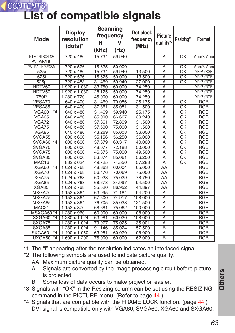 List of compatible signals, 63 others, Display resolution (dots) | Resizing, Format mode | Panasonic TQBH9003-6 User Manual | Page 63 / 146