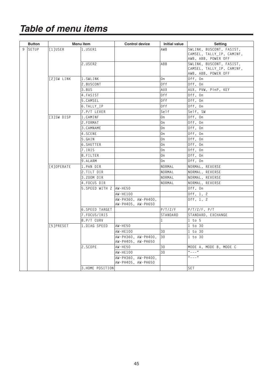 Table of menu items | Panasonic AW-RP50N User Manual | Page 45 / 48