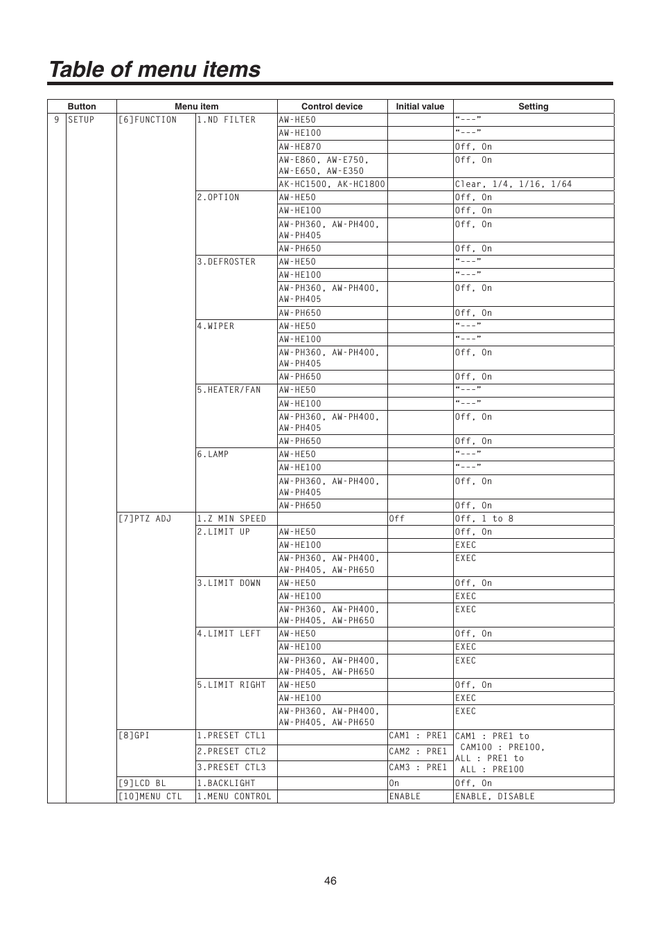 Table of menu items | Panasonic AW-RP50N User Manual | Page 46 / 48