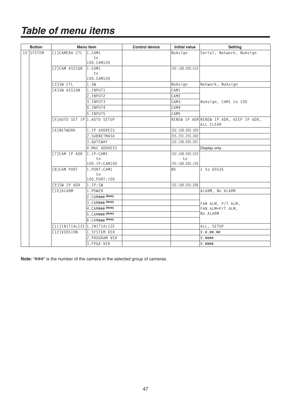 Table of menu items | Panasonic AW-RP50N User Manual | Page 47 / 48
