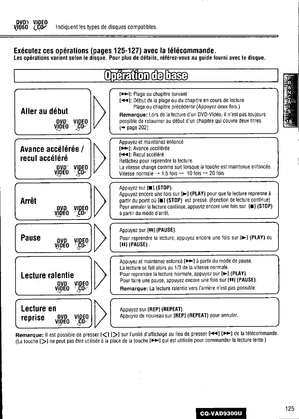 Vweo video ccïy, Aller au début, Dvd“ video deo | Avance accélérée / recul accéléré, Dvd' video video cd, Lecture ralentie, Dvd videi video .gd, Lecture en reorlse qvo video, Appuyez sur [ii] (pause), Appuyez sur [rep] (repeat) | Panasonic CQ VAD9300U User Manual | Page 125 / 304